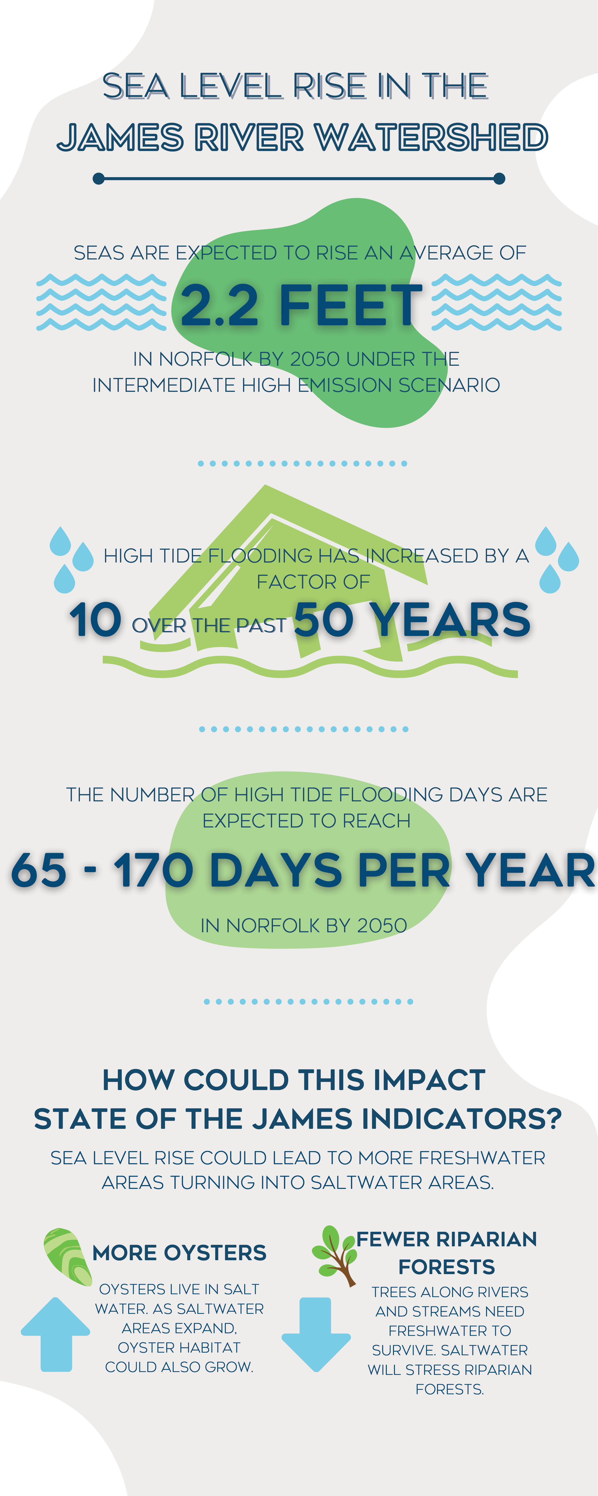 Climate Change Infographic James River